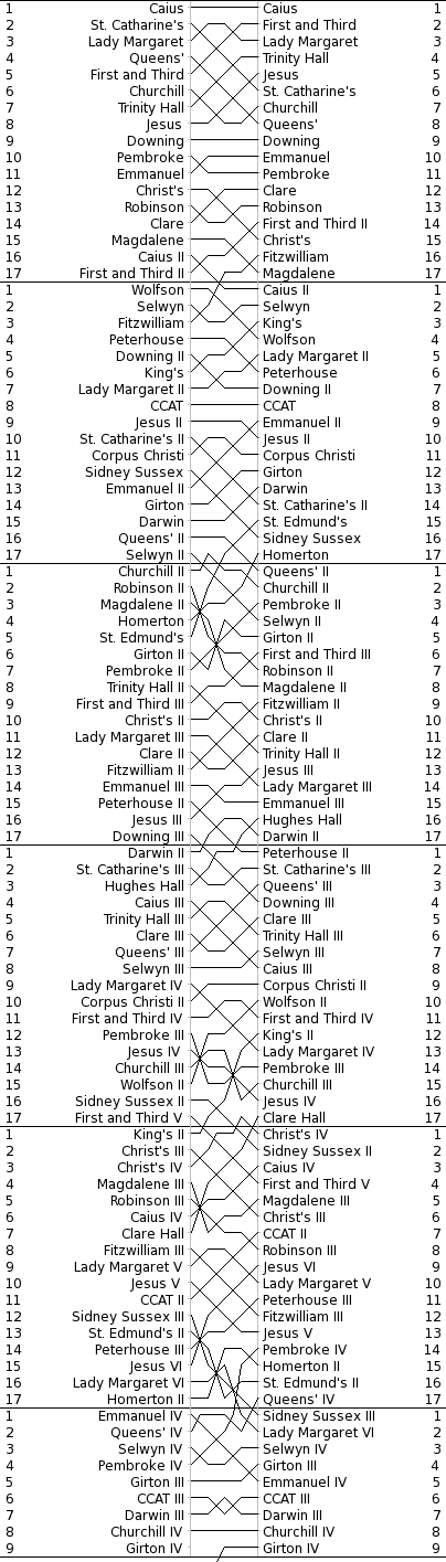 Men's Bumps Chart