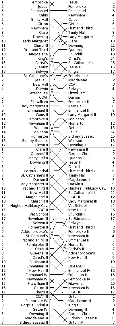 Women's Bumps Chart