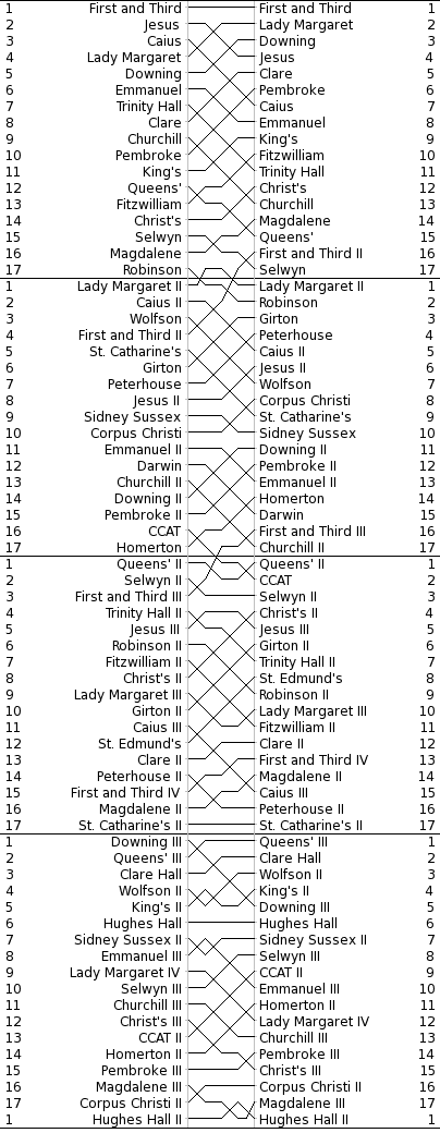 Men's Bumps Chart