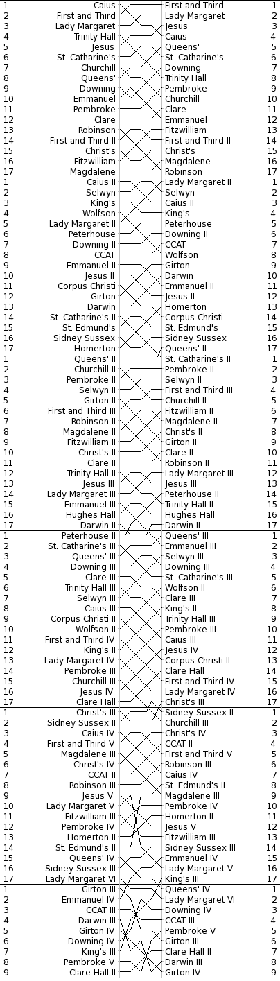 Men's Bumps Chart