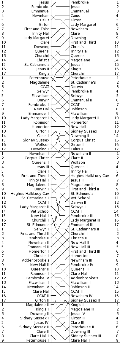 Women's Bumps Chart