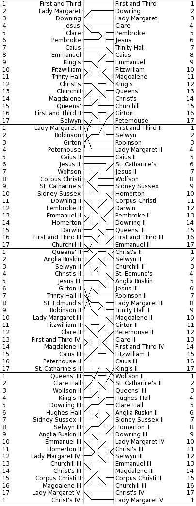 Men's Bumps Chart