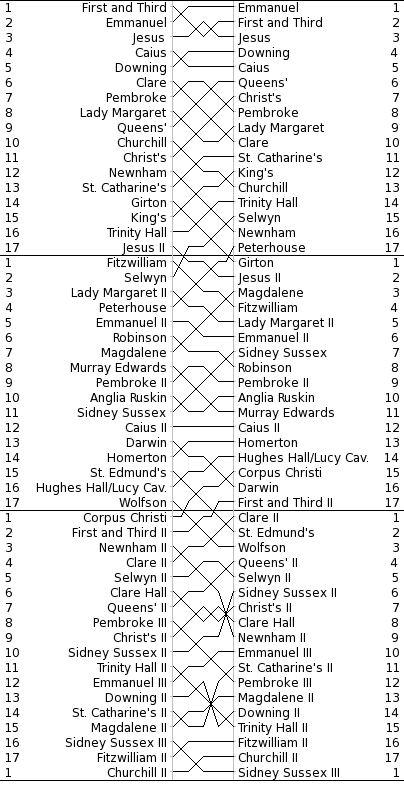 Women's Bumps Chart