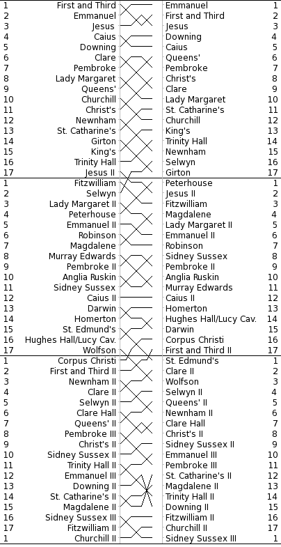 Bumps Chart