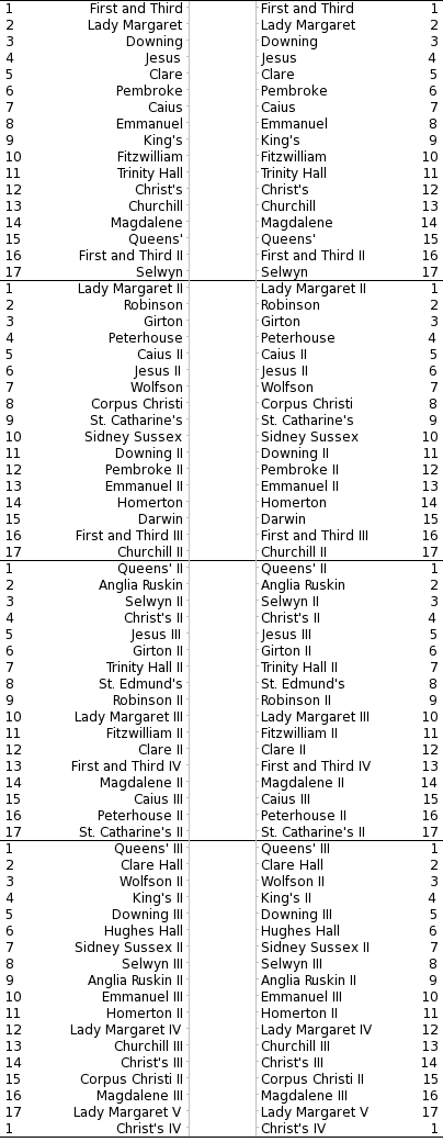 Men's Bumps Chart