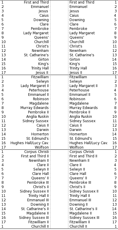 Women's Bumps Chart