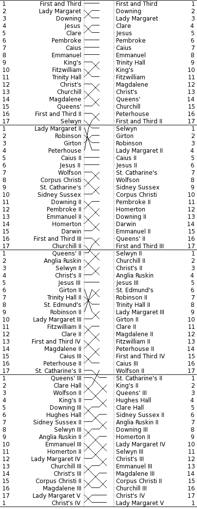 Bumps Chart