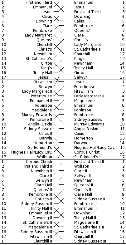 Bumps Chart