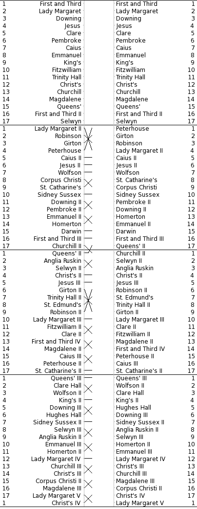 Bumps Chart