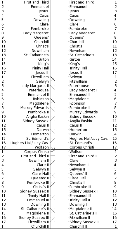 Bumps Chart