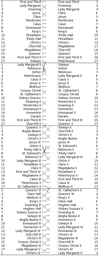 Bumps Chart