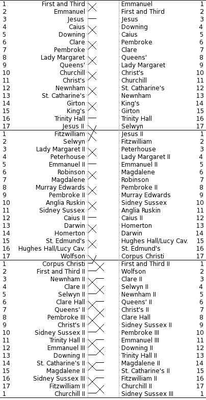 Bumps Chart