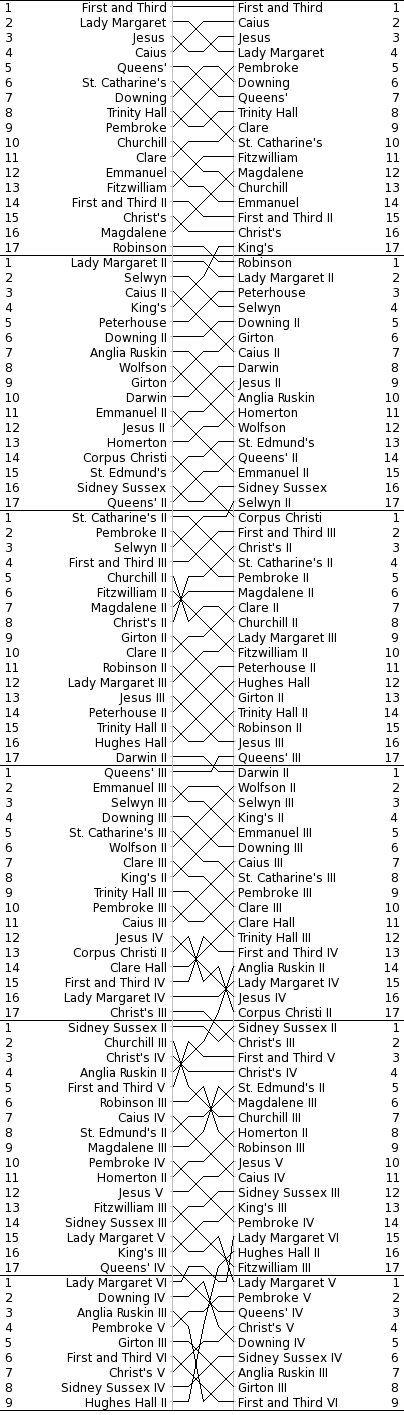 Men's Bumps Chart