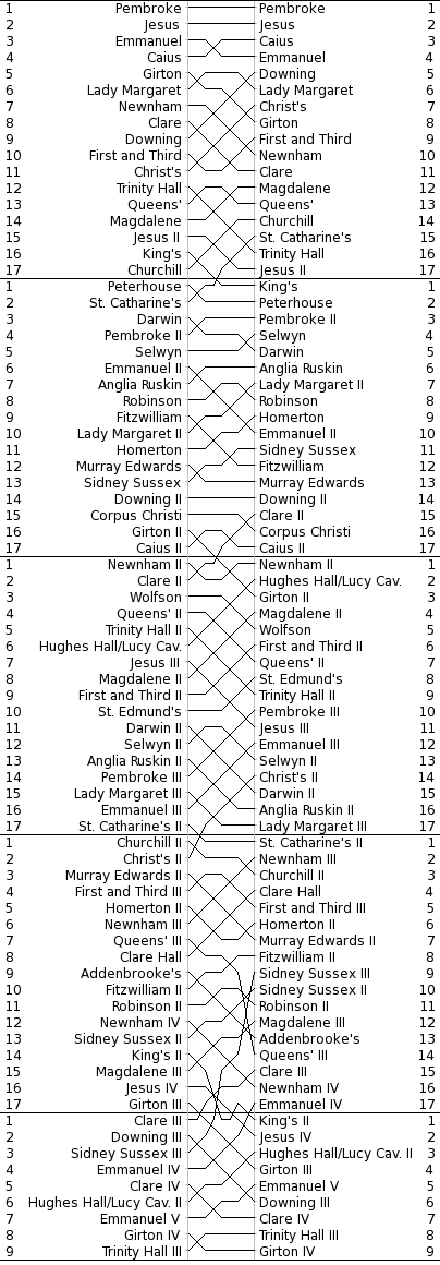 Women's Bumps Chart