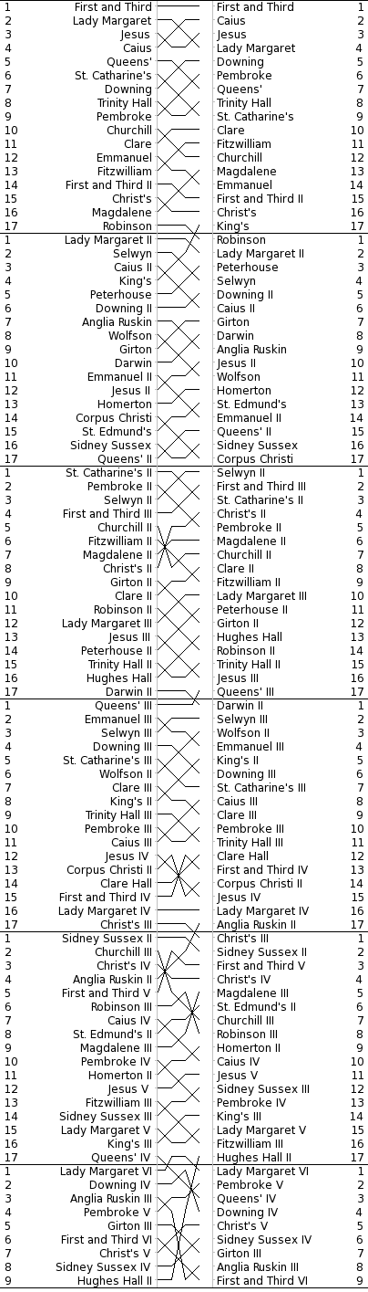 Bumps Chart