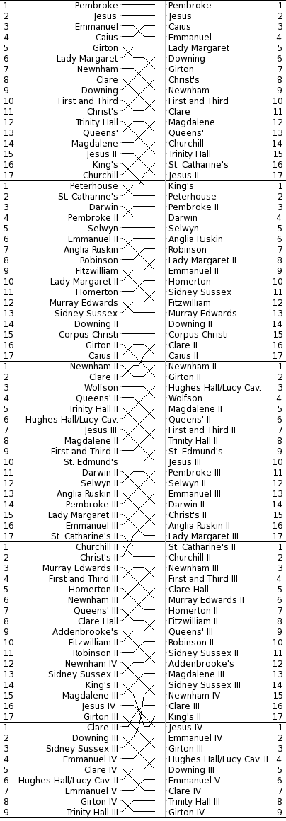 Bumps Chart