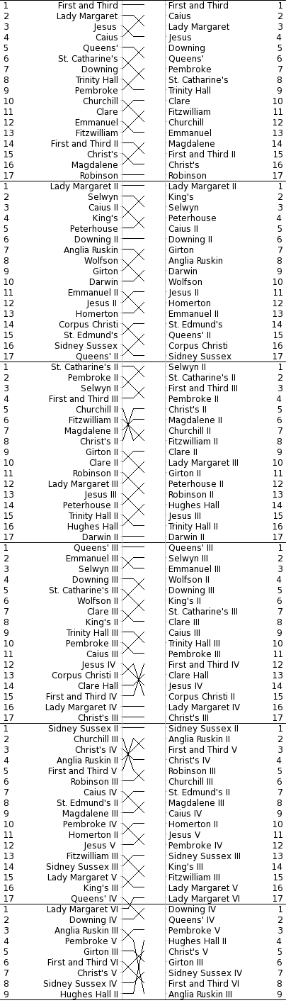 Bumps Chart