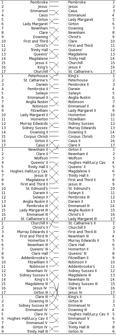Bumps Chart