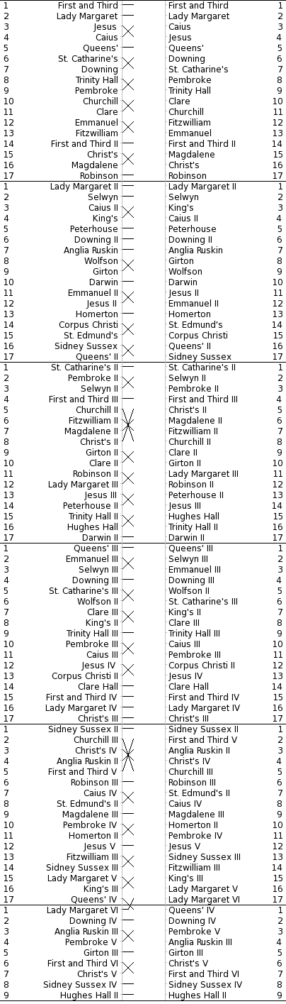 Bumps Chart