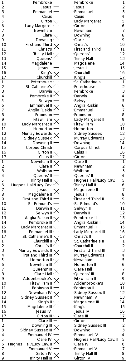 Bumps Chart