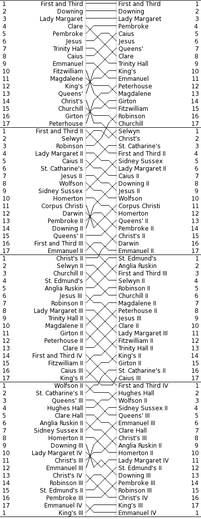 Men's Bumps Chart