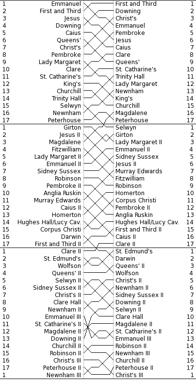 Women's Bumps Chart