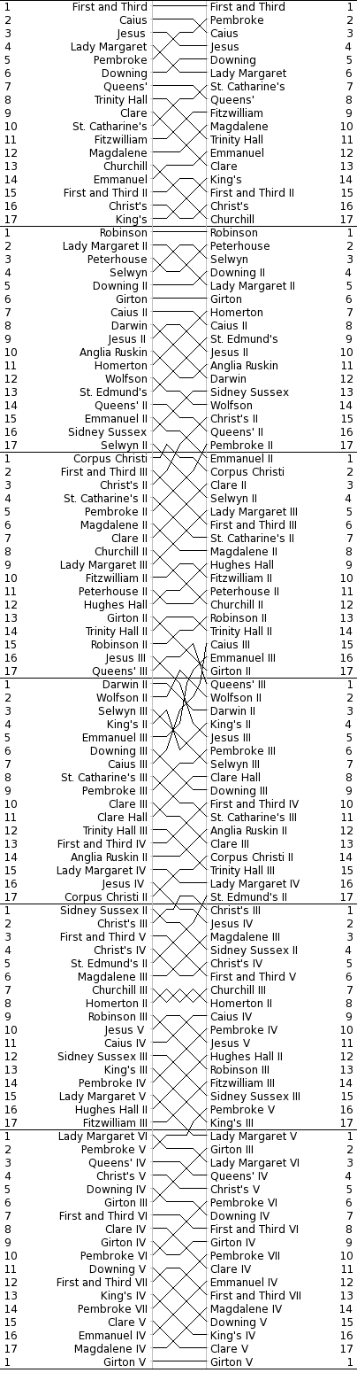 Men's Bumps Chart