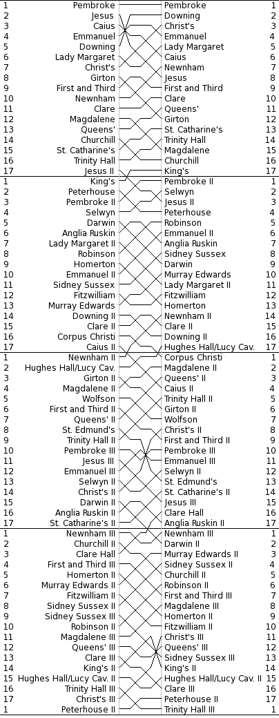 Women's Bumps Chart