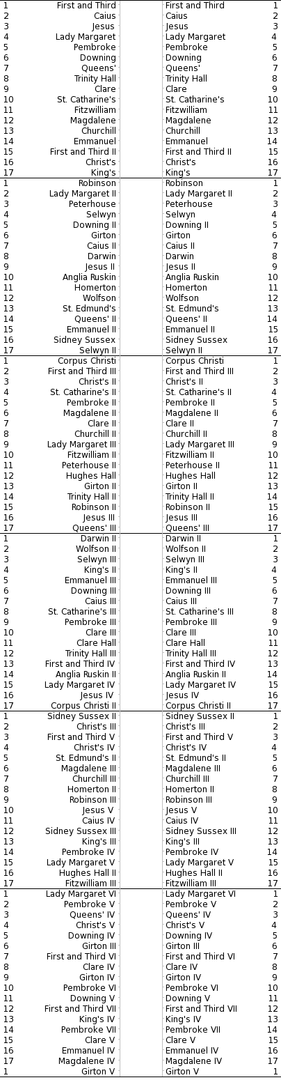 Bumps Chart