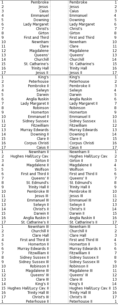 Bumps Chart