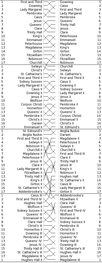 Men's Bumps Chart