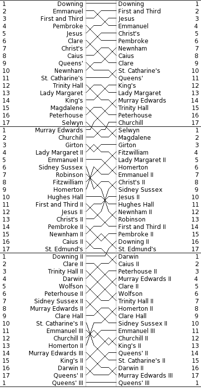Women's Bumps Chart
