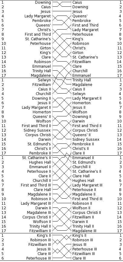 Men's Bumps Chart