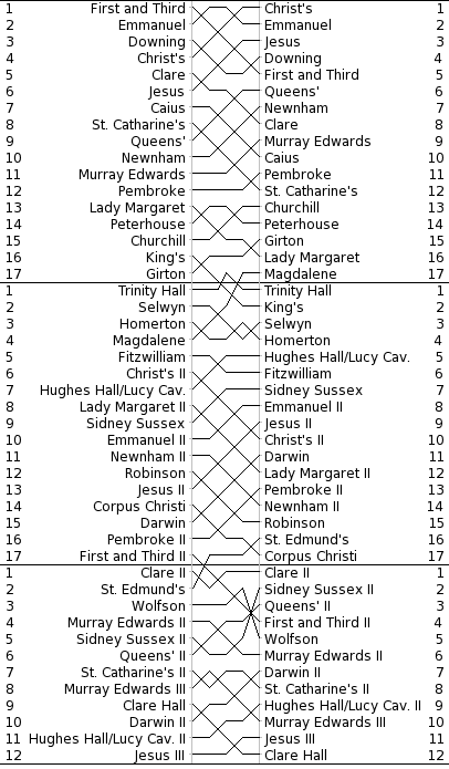 Women's Bumps Chart