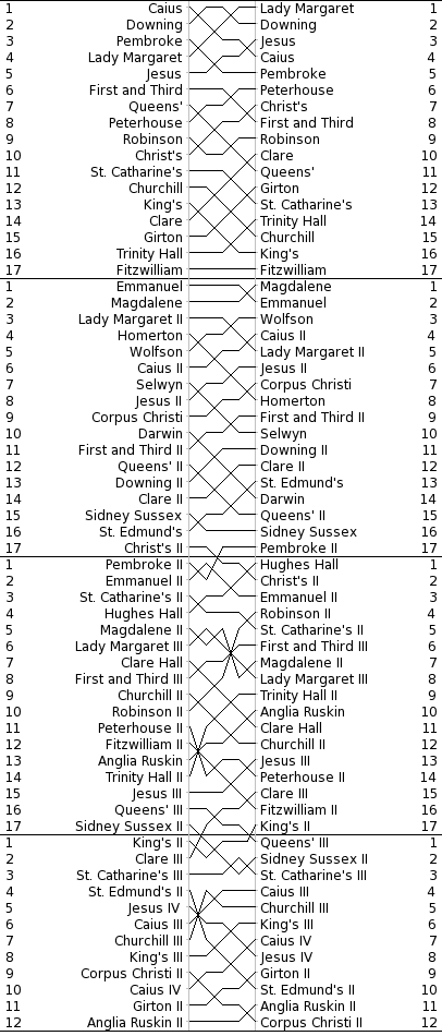 Men's Bumps Chart