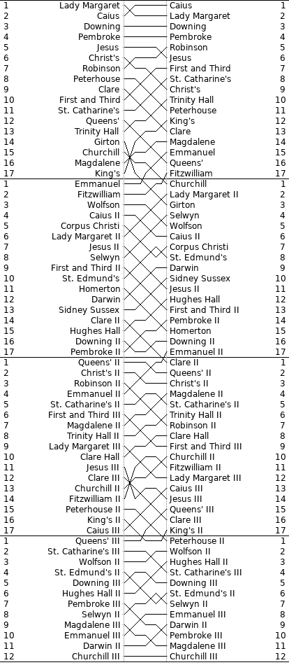 Men's Bumps Chart