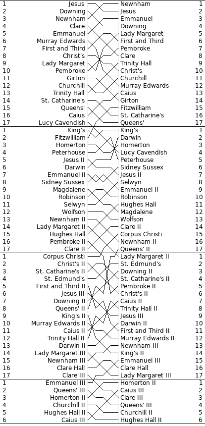 Women's Bumps Chart
