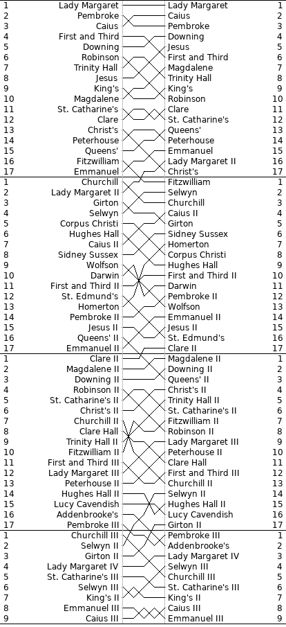 Men's Bumps Chart
