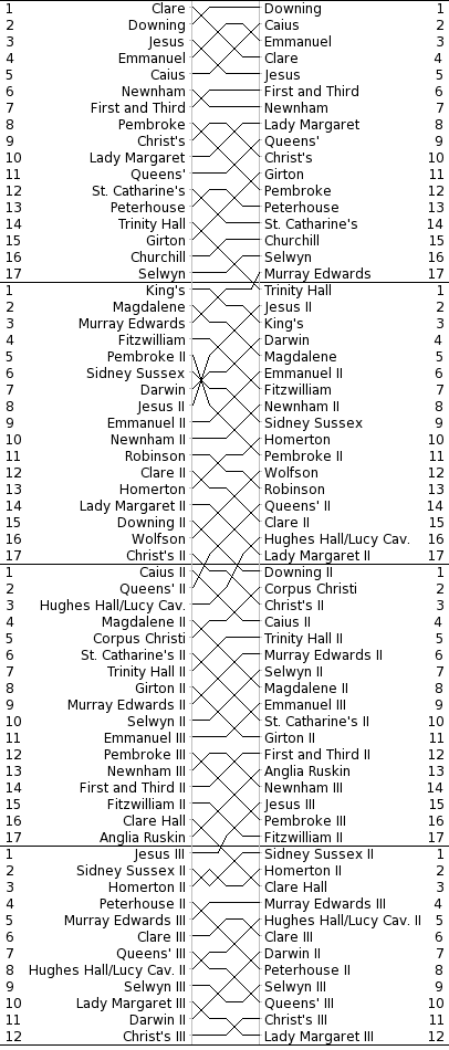 Women's Bumps Chart