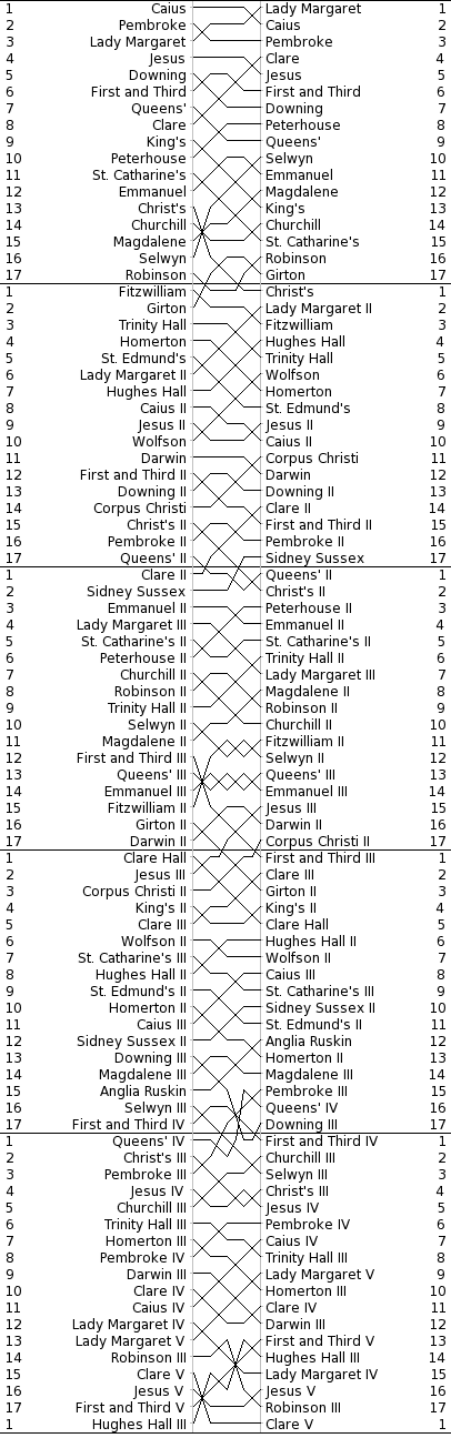 Men's Bumps Chart
