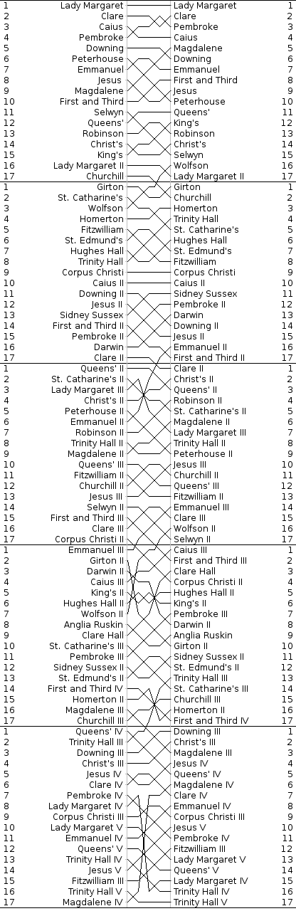 Men's Bumps Chart