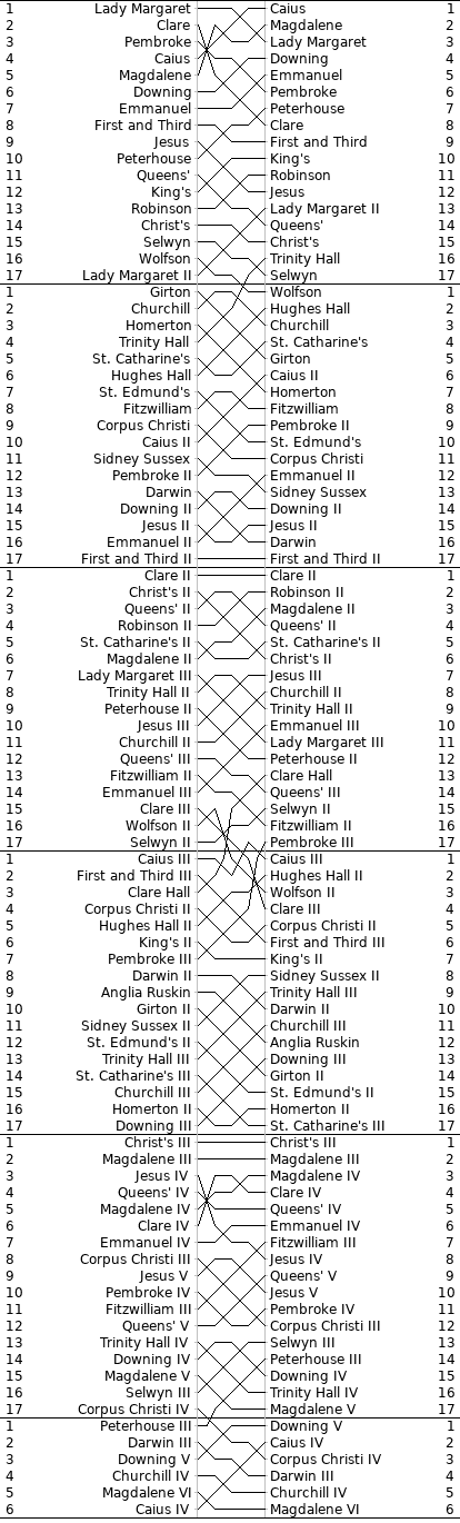 Men's Bumps Chart
