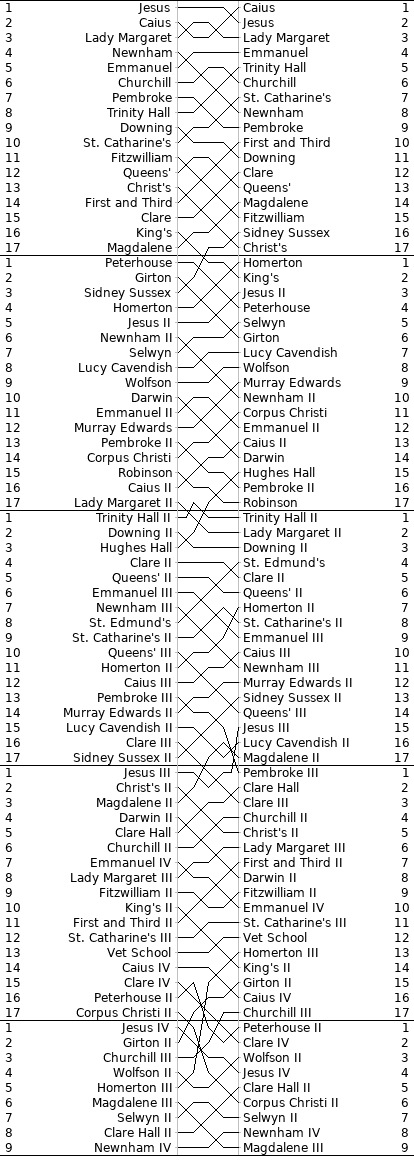 Women's Bumps Chart