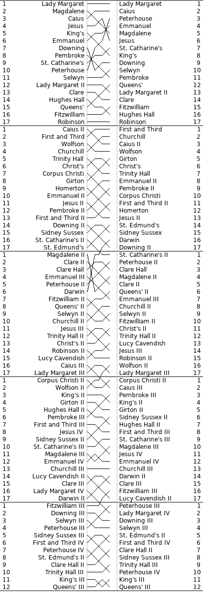 Men's Bumps Chart