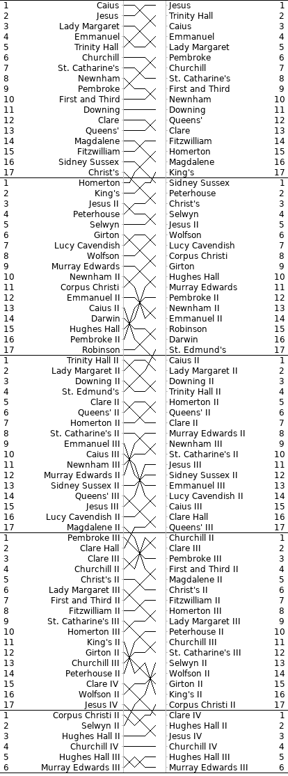 Women's Bumps Chart