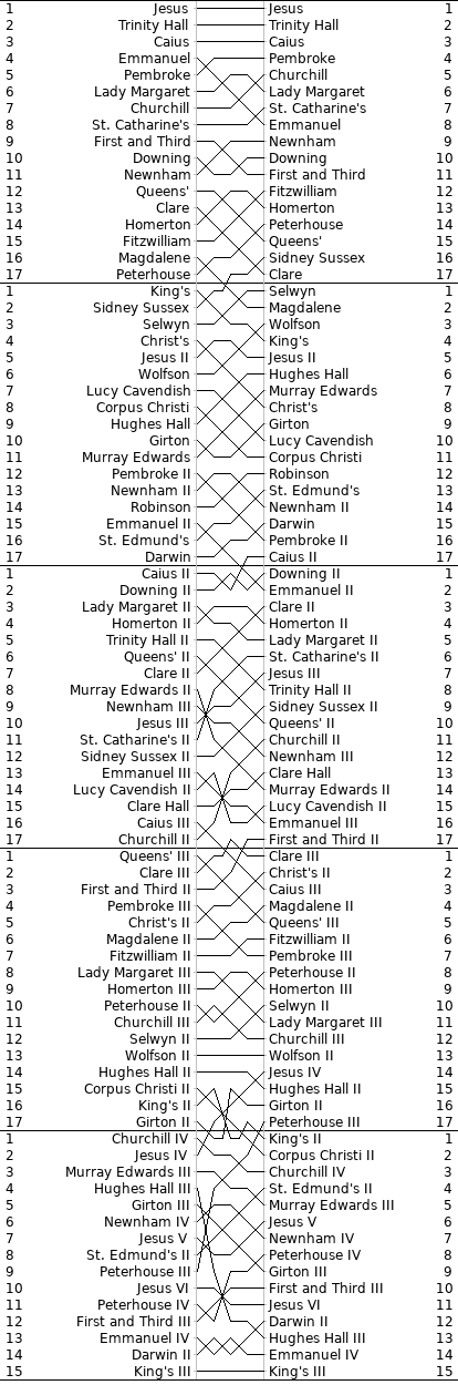 Women's Bumps Chart