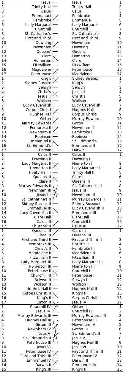 Women's Bumps Chart