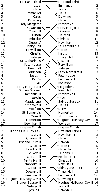 Bumps Chart