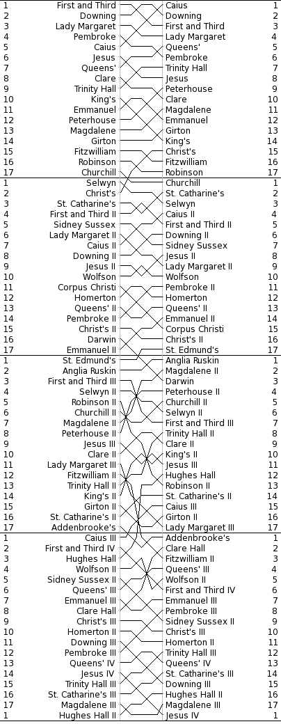 Men's Bumps Chart