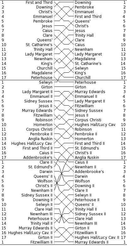 Women's Bumps Chart